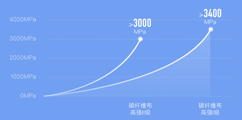 施邦碳纖維布抗拉強(qiáng)度