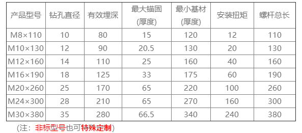 定型錨栓參數(shù)